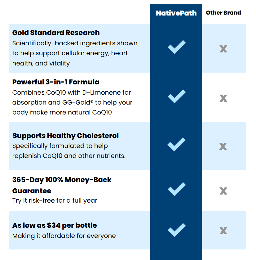 Nativepath CoQ10 Complex vs