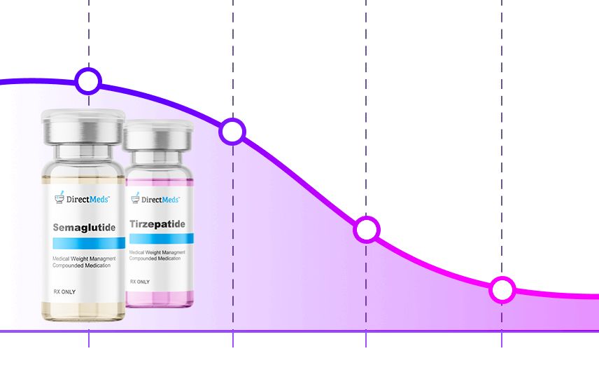 Direct Meds timeline